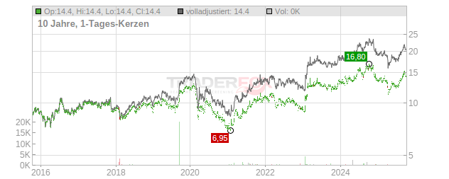 Dai Nippon Printing Chart