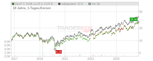 T & D Holdings Chart