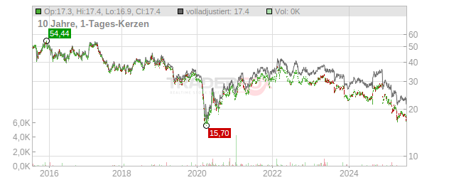 Dentsu Chart