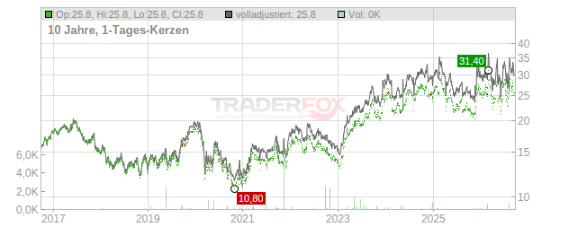 Toppan Printing Chart