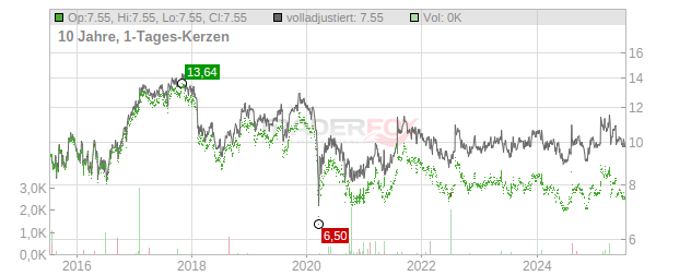 Nippon Kayaku Co., Chart
