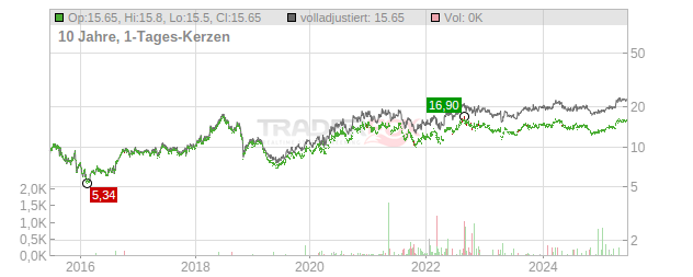 Nippon Gas Chart