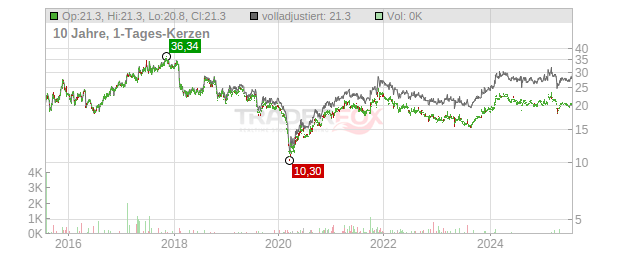 Nippon Electric Glass Co., Chart
