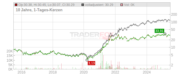 Nippon Yusen K.K. Chart