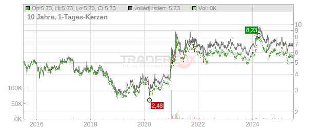 Hitachi Zosen Chart