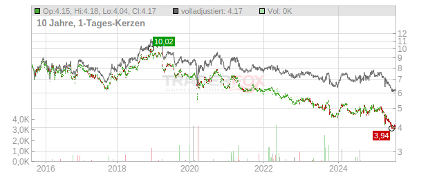 Matsui Securities Chart