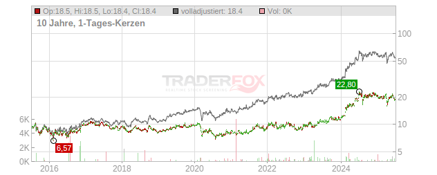 MS&AD Insurance Group Holdings Chart