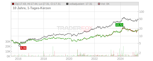 Mitsubishi Chart