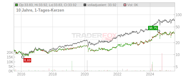 Tokio Marine Holdings Chart