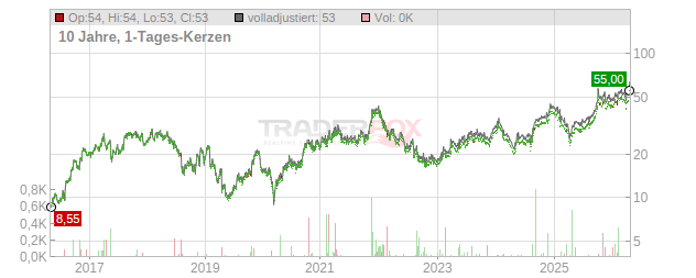 MegaChips Corporation Chart