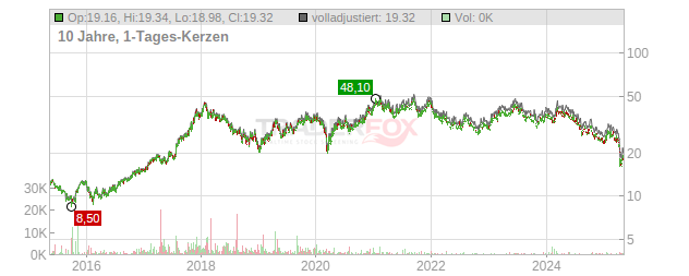 Yaskawa Electric Chart