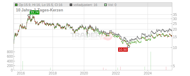 MEGMILK SNOW BRAND CO.LTD Chart