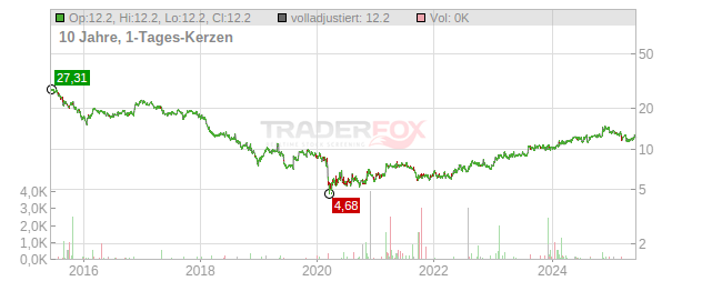 Greenlight Capital Re Chart