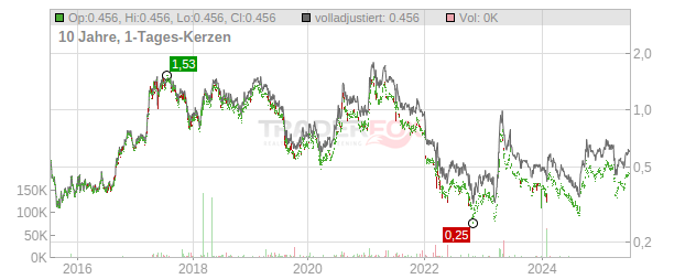 IGG Chart