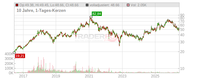 Tencent Holdings Chart