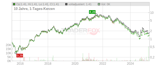 Zhongsheng Group Holdings Chart