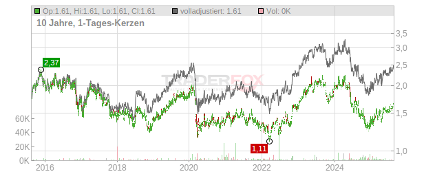 Kimberly-Clark de Mexico, de C.V. Chart