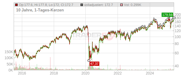 Airbus Chart