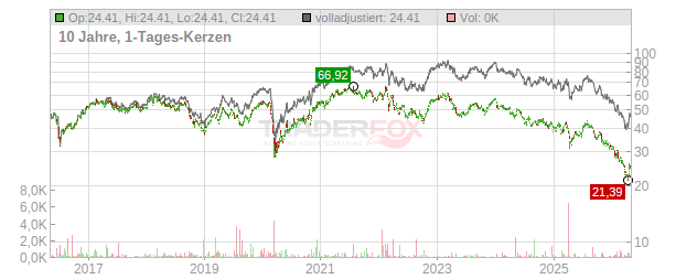 Randstad Chart