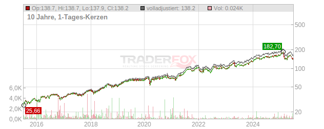 Wolters Kluwer Chart