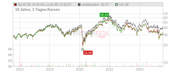 Aalberts Industries Chart