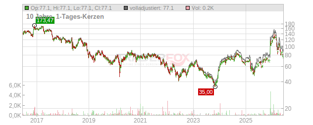 COSMO Pharmaceuticals Chart