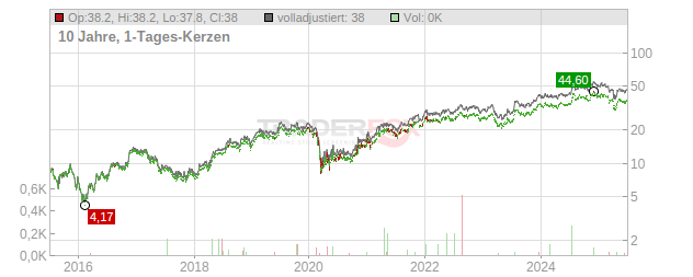 OFG Bancorp Chart