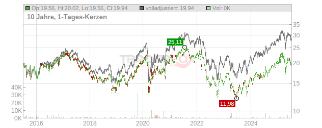 SKANSKA Chart