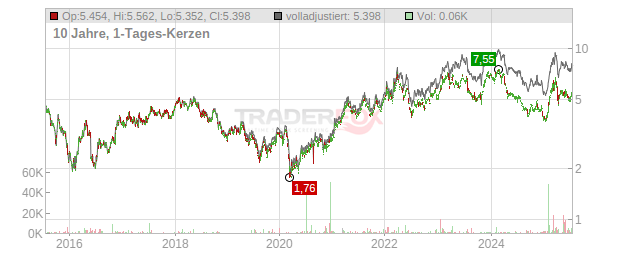SSAB Chart