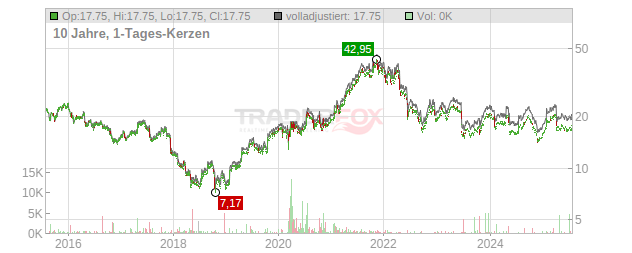Getinge Chart