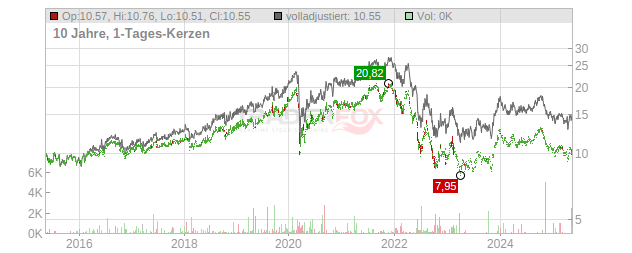 Castellum Chart