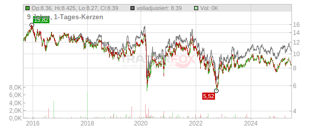 Duni Chart