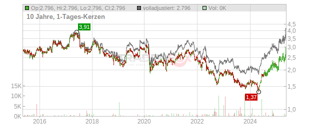 Cloetta Chart