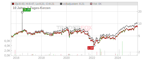 Scandi Standard Chart