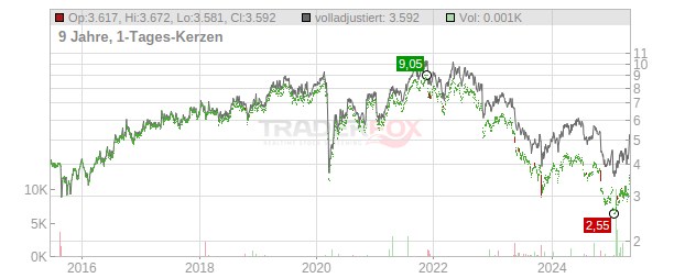 Coor Service Management Holding Chart