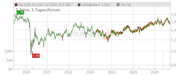 CapitaLand Integrated Commercial Trust Chart
