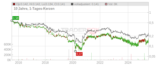 Hutchison Port Holdings Trust Chart