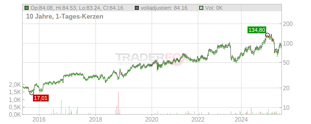 AAON Chart