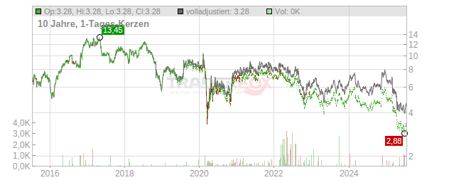 Acco Brands Chart