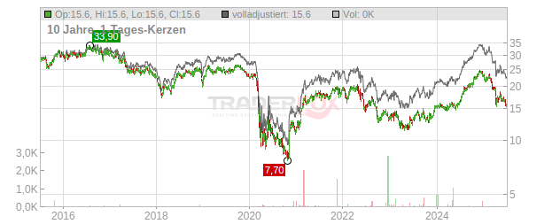 Acadia Realty Trust Chart