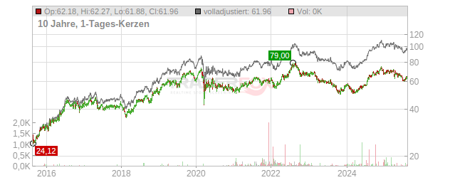 Agree Realty Chart