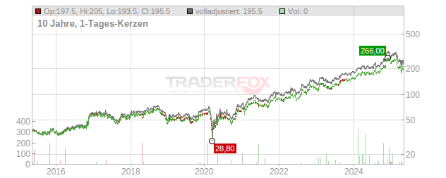 Applied Industrial Technologies Chart