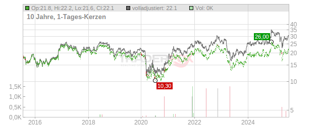 Associated Banc-Corp Chart