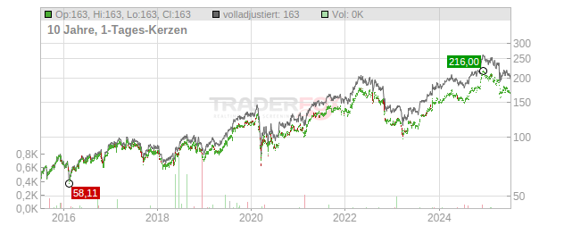 Assurant Chart