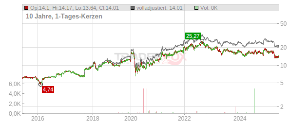 BRT Apartments Chart