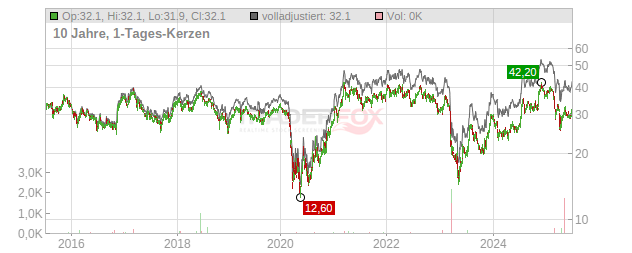 Bankunited Chart