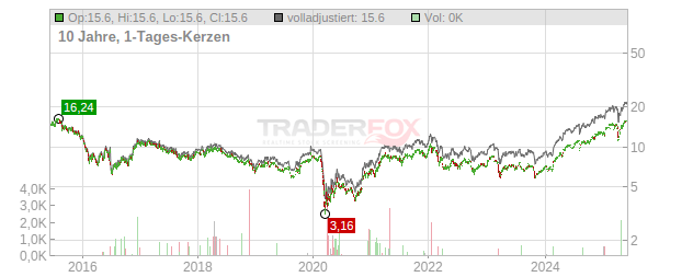 Barclays Chart