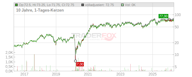 Boyd Gaming Chart