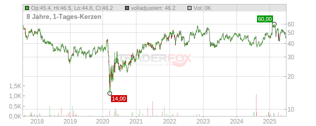 Brighthouse Financial Chart