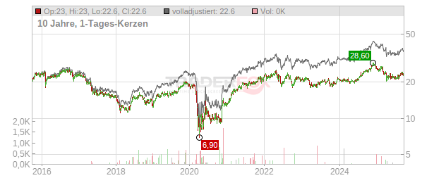 Brixmor Property Group Chart